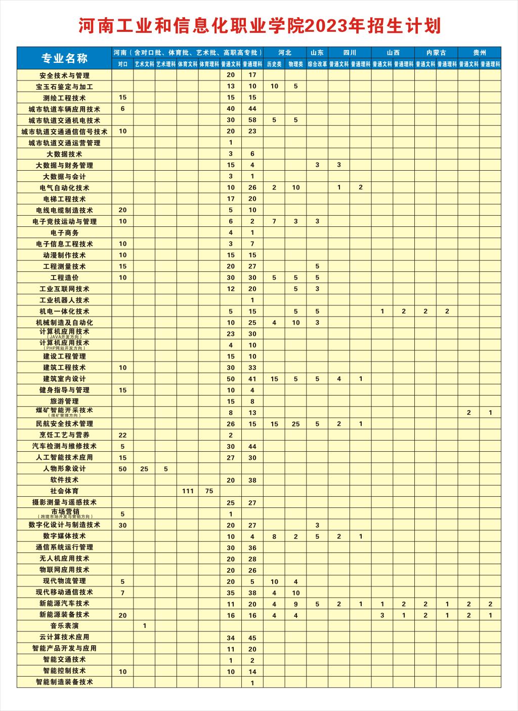 河南工業(yè)和信息化職業(yè)學(xué)院2023年招生計(jì)劃
