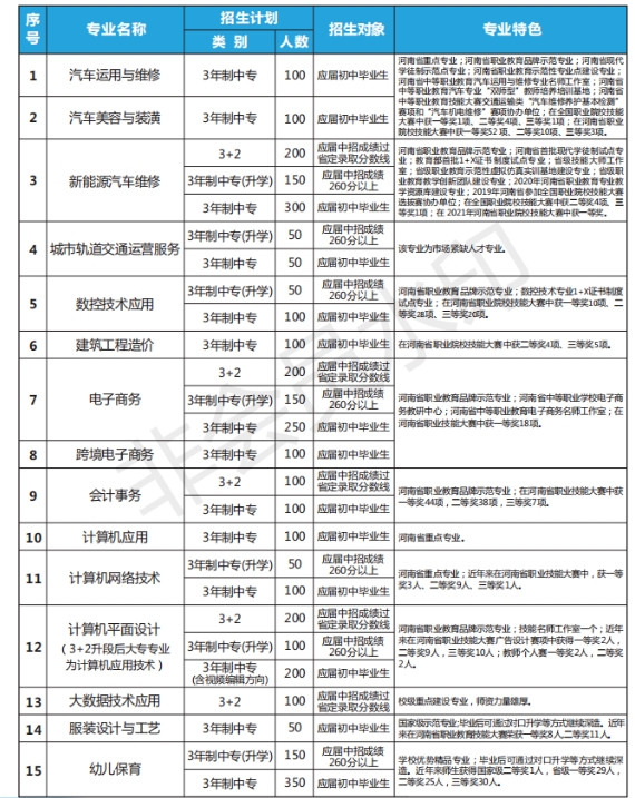 河南省理工中等專業(yè)學(xué)校2023年招生計(jì)劃