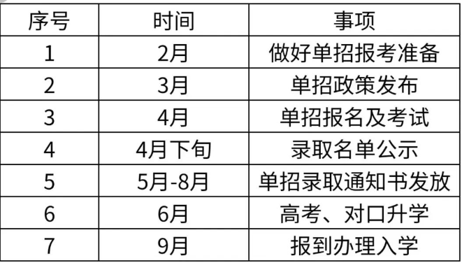 單招是什么?怎么報(bào)名?時(shí)間節(jié)點(diǎn)梳理!