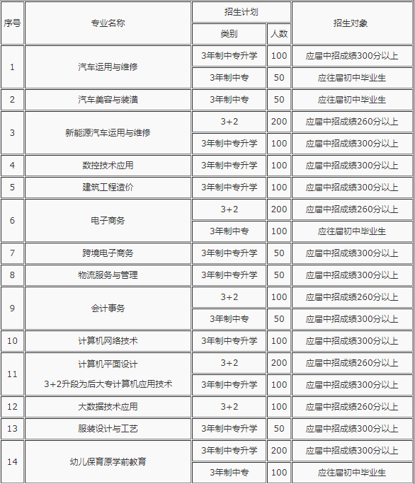 河南省理工中等專業學校2022年招生計劃