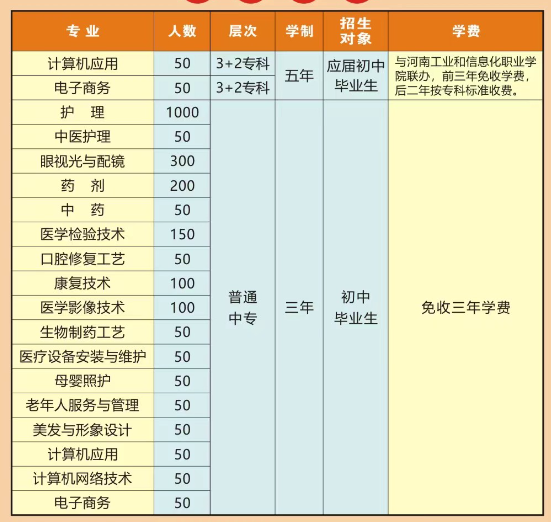 河南省醫藥衛生學校2022年招生計劃