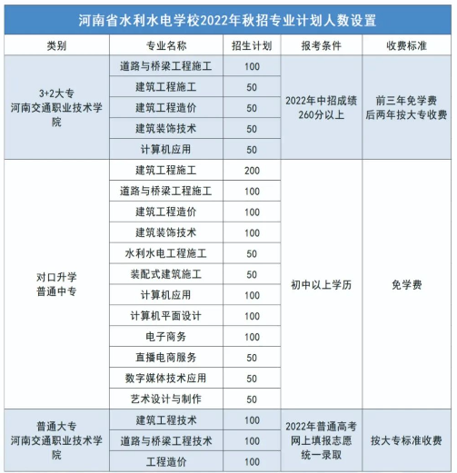 河南省水利水電學校2022年招生計劃